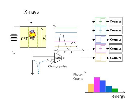 Christoph Hermann, Philips Research, “Detection principle of Photon Counting Detectors”